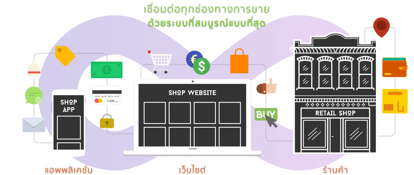 Mcommerce Platform Solution interface demonstration